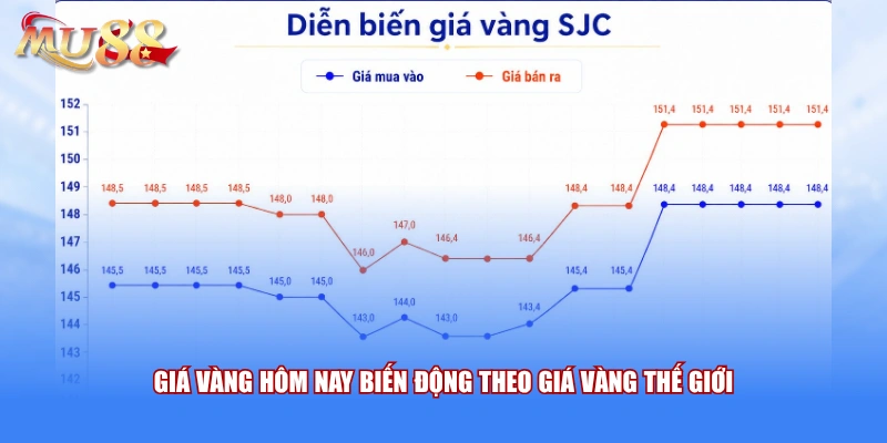 Giá vàng hôm nay biến động theo giá vàng thế giới